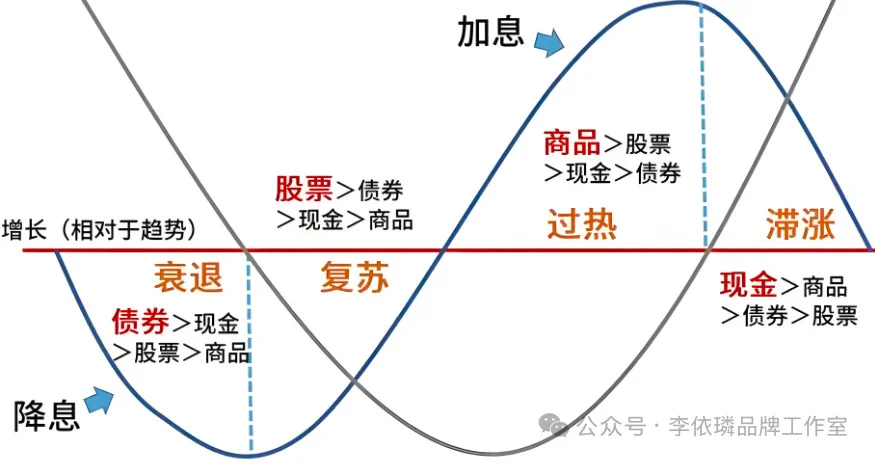 逃不开的经济周期(27)