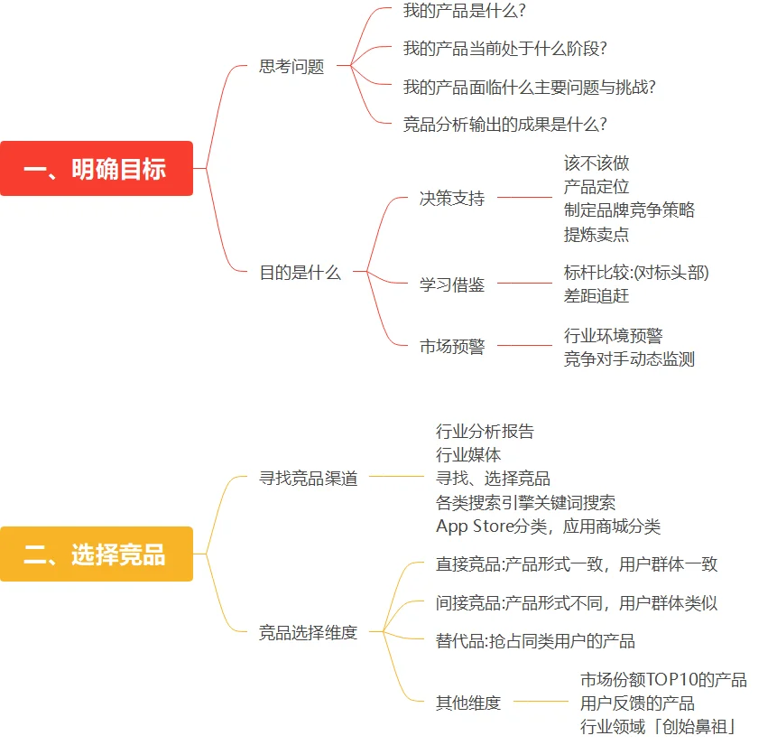 终于有人说清楚竞品分析怎么做了