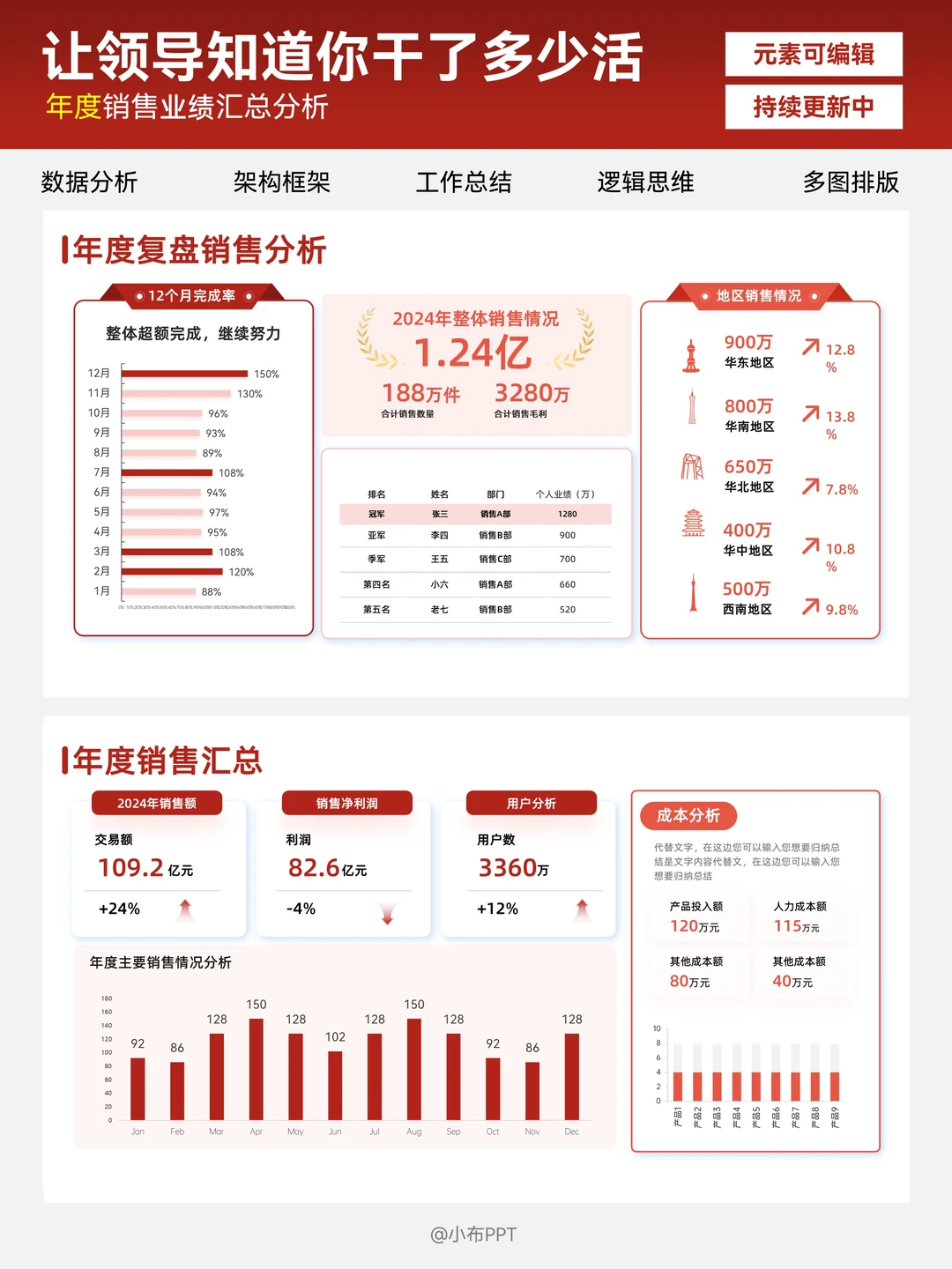 年度/季度/月度/周汇报数据分析专业好清晰