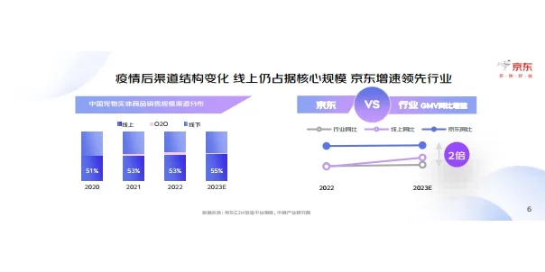 2023中国宠物行业趋势洞察白皮书 行业报告