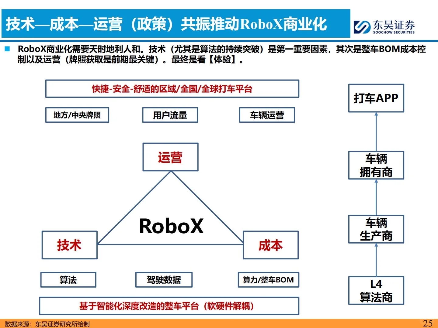 ?2026智能汽车年度策略报告|聚焦L4