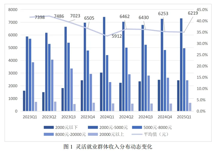 23页报告|2025年一季度灵活就业群体调查