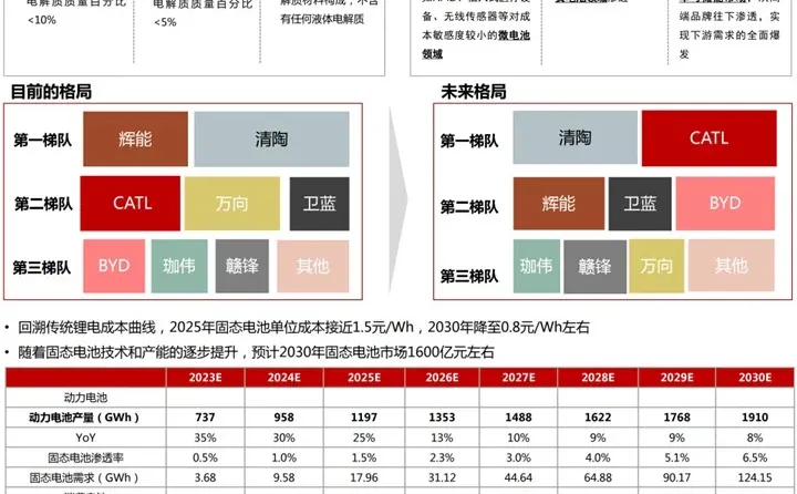 读懂固态电池,把握下一代能源趋势