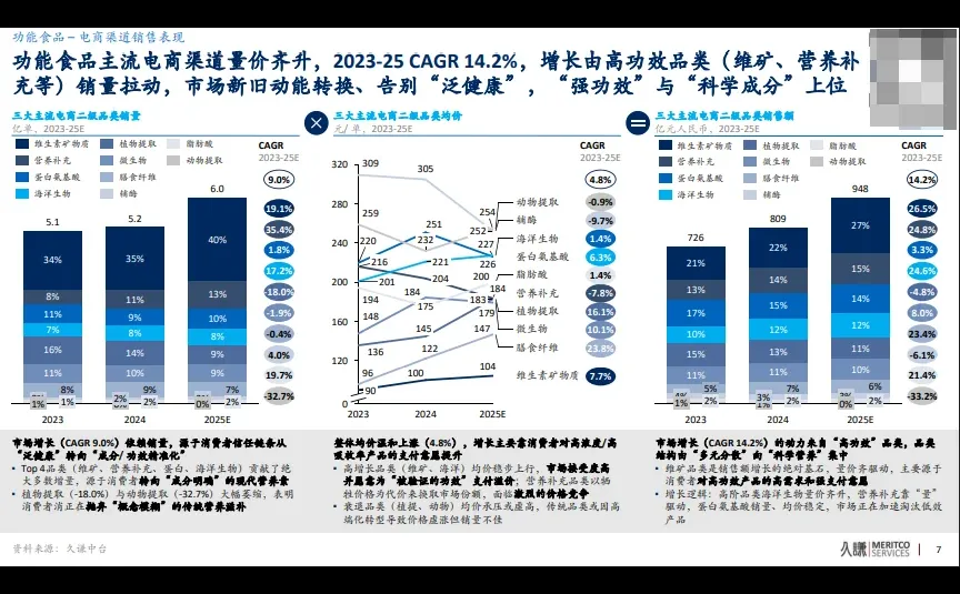 43页报告 |【久谦中台】2023-25年功能食品趋
