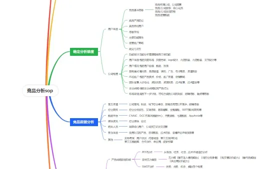 终于有人说清楚竞品分析怎么做了