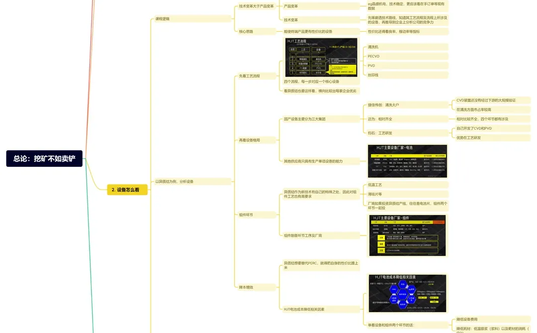 【1/5】光伏设备思维导图：总论