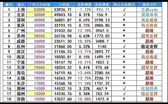 各大城市十四五GDP预期完成目标值