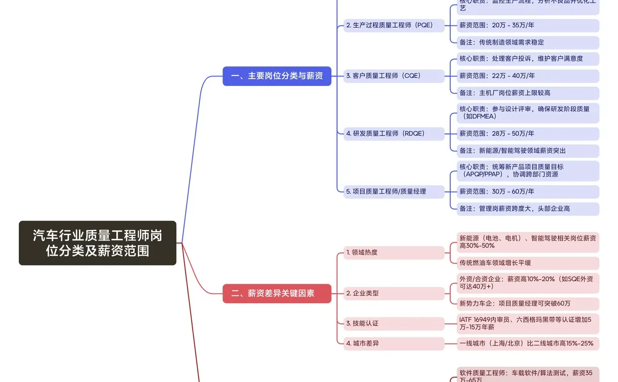 汽车质量工程师薪资及发展路径