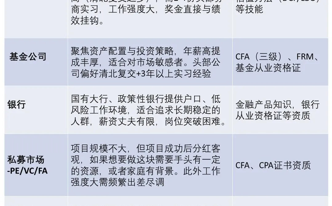 盘点金融圈的受欢迎的六大行业