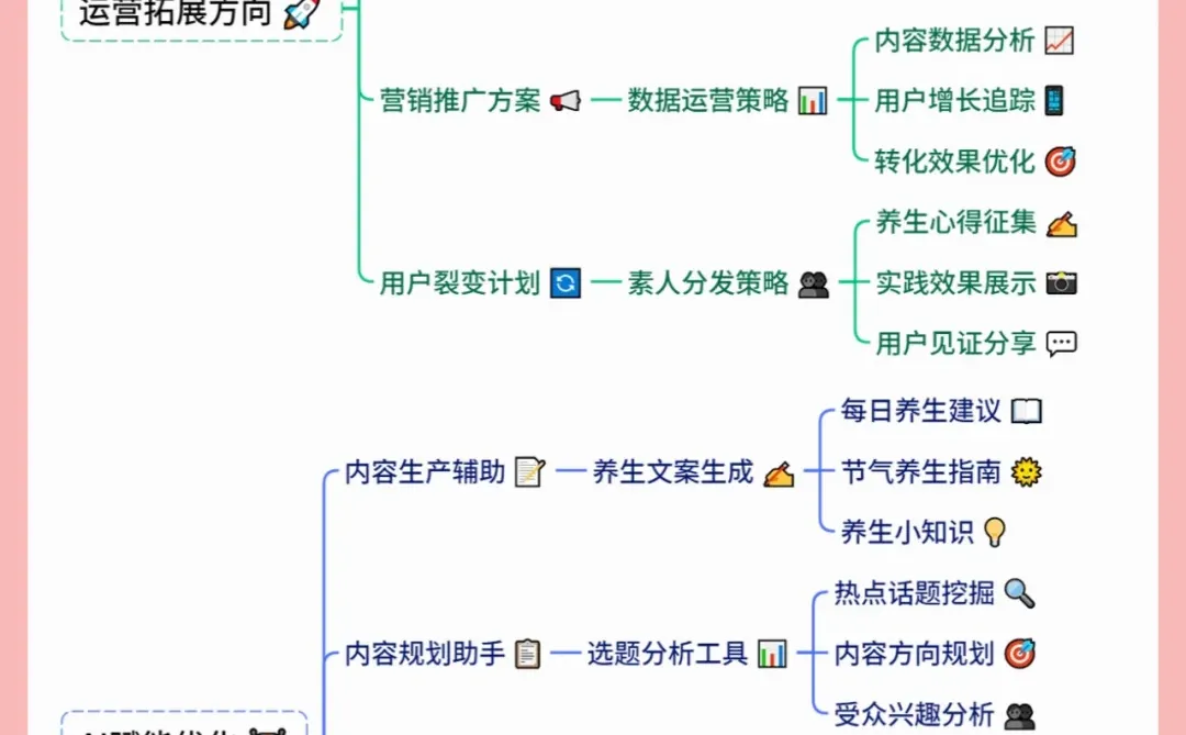 浅浅的说一下养生赛道怎么做