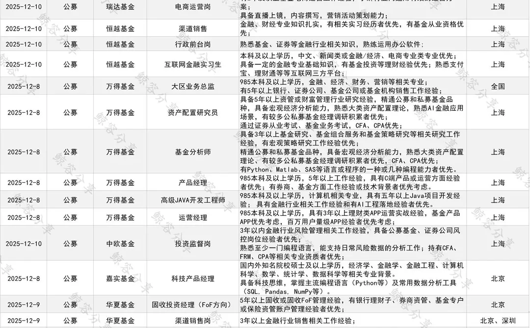 一周公募基金行业社招职位汇总1214
