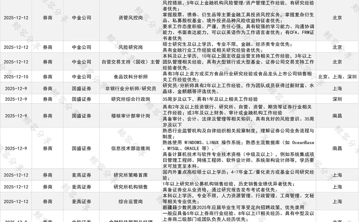 一周券商公司社招职位情况汇总1214