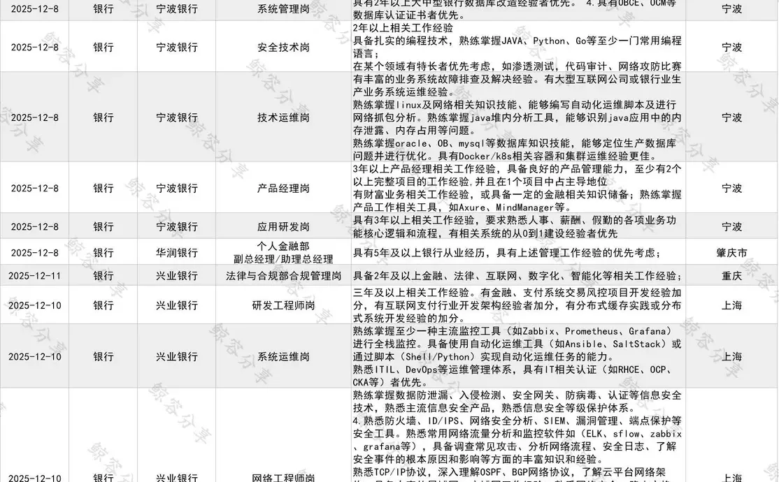 一周银行保险信托行业社招职位汇总1214
