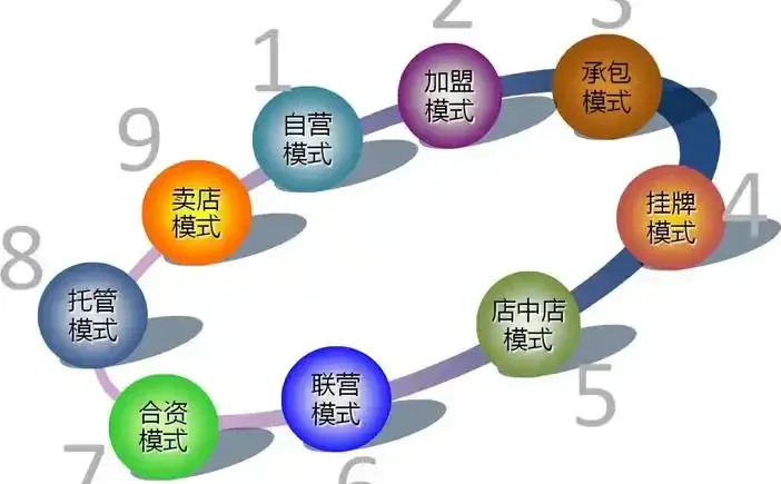 连锁门店经营 8 大赢利模式