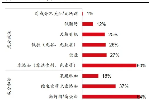 44页报告|2025宠物食品行业宠物主粮市场空