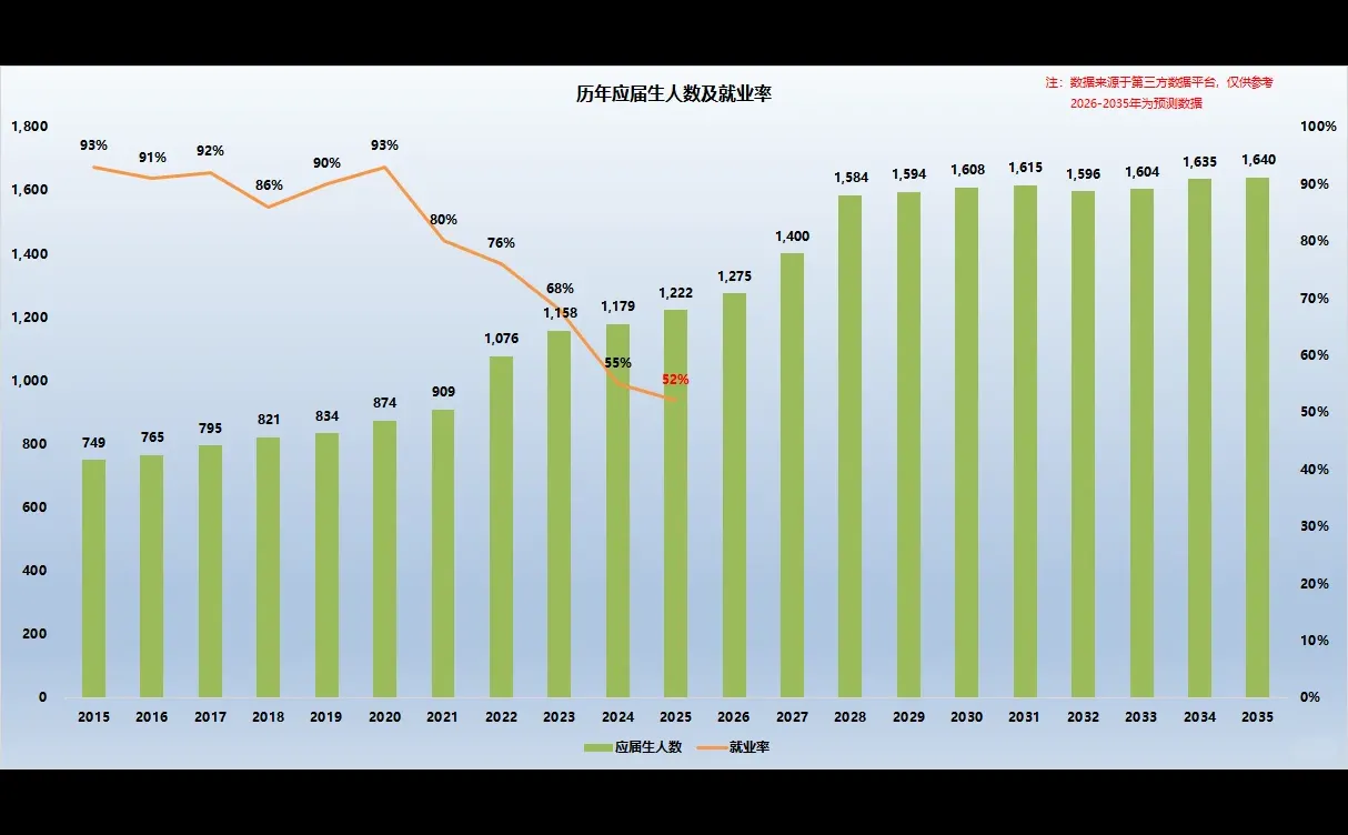 ???2025应届生就业竞争激烈