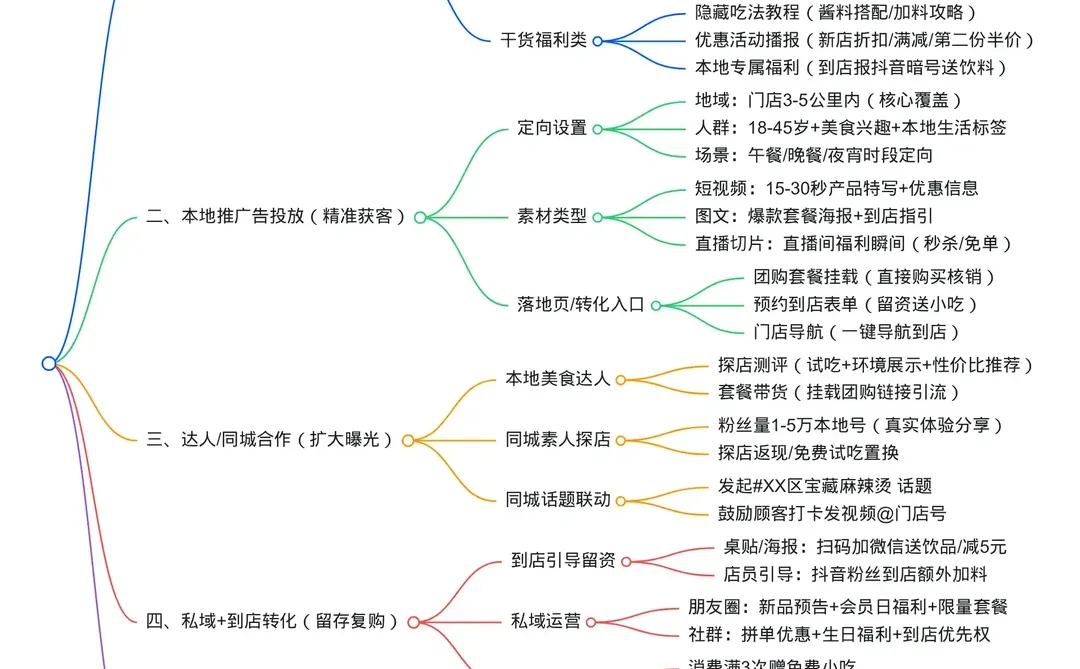 餐饮行业本地获客方法