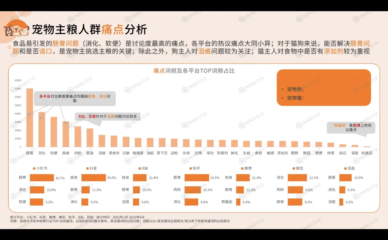 宠物消费网络营销洞察数据报告