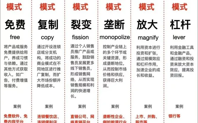 6大商业模式 带你的公司起飞?