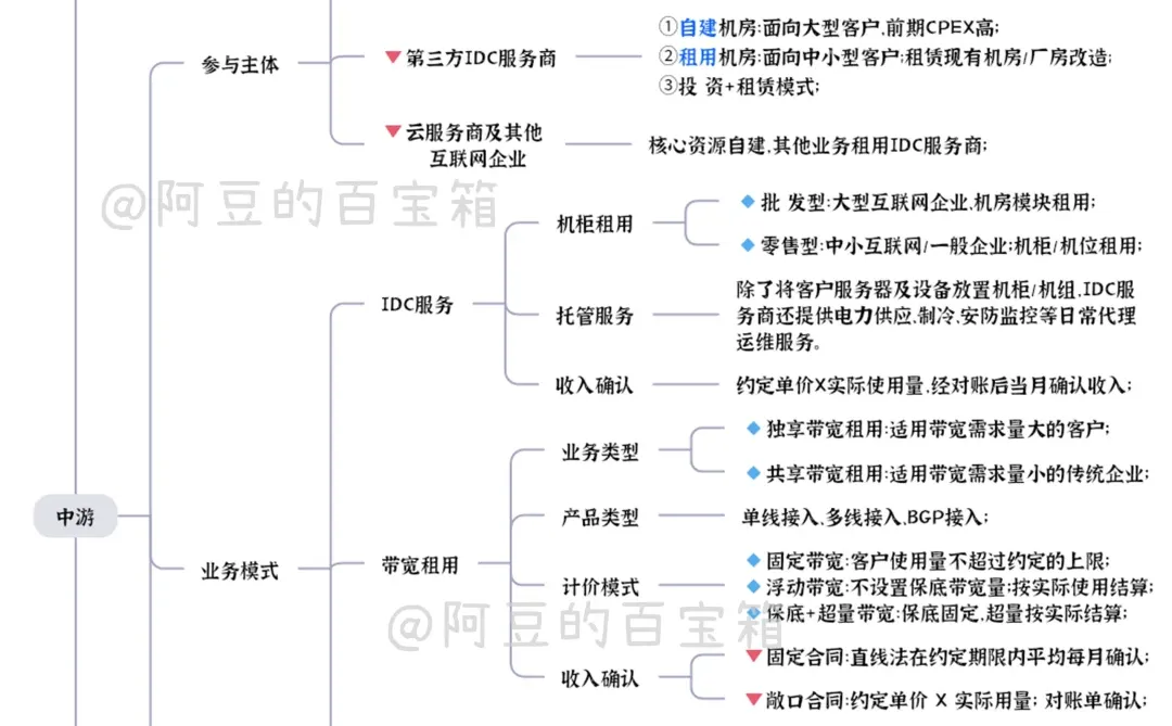 IDC行业产业链、业务模式及收入确认