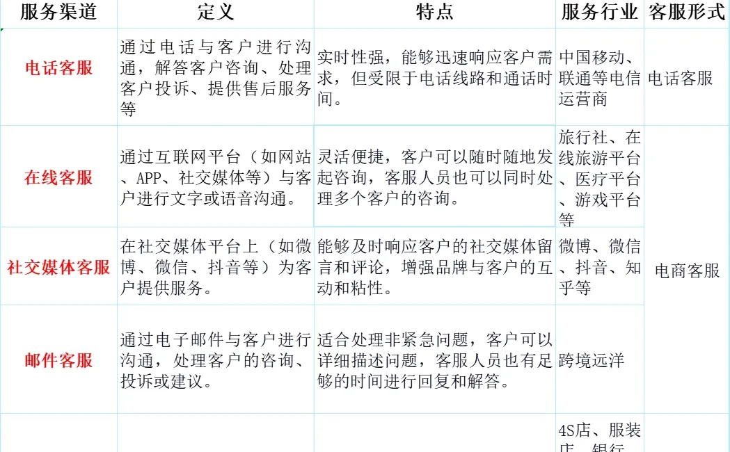 业务类型那么多,到底该选哪种客服才合适?