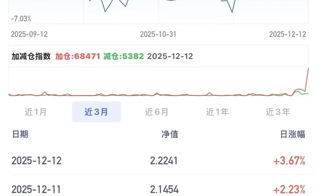 商业航天七连涨！这只“一哥基”太猛了！