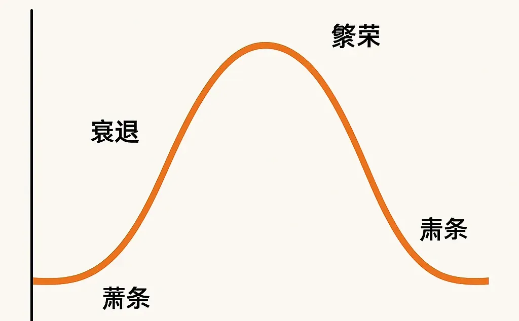 让我们潜入:什么是康波周期
