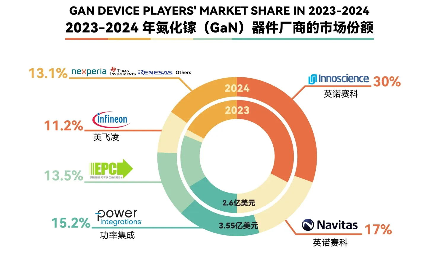 行业丨GaN功率器件市场分析与发展趋势