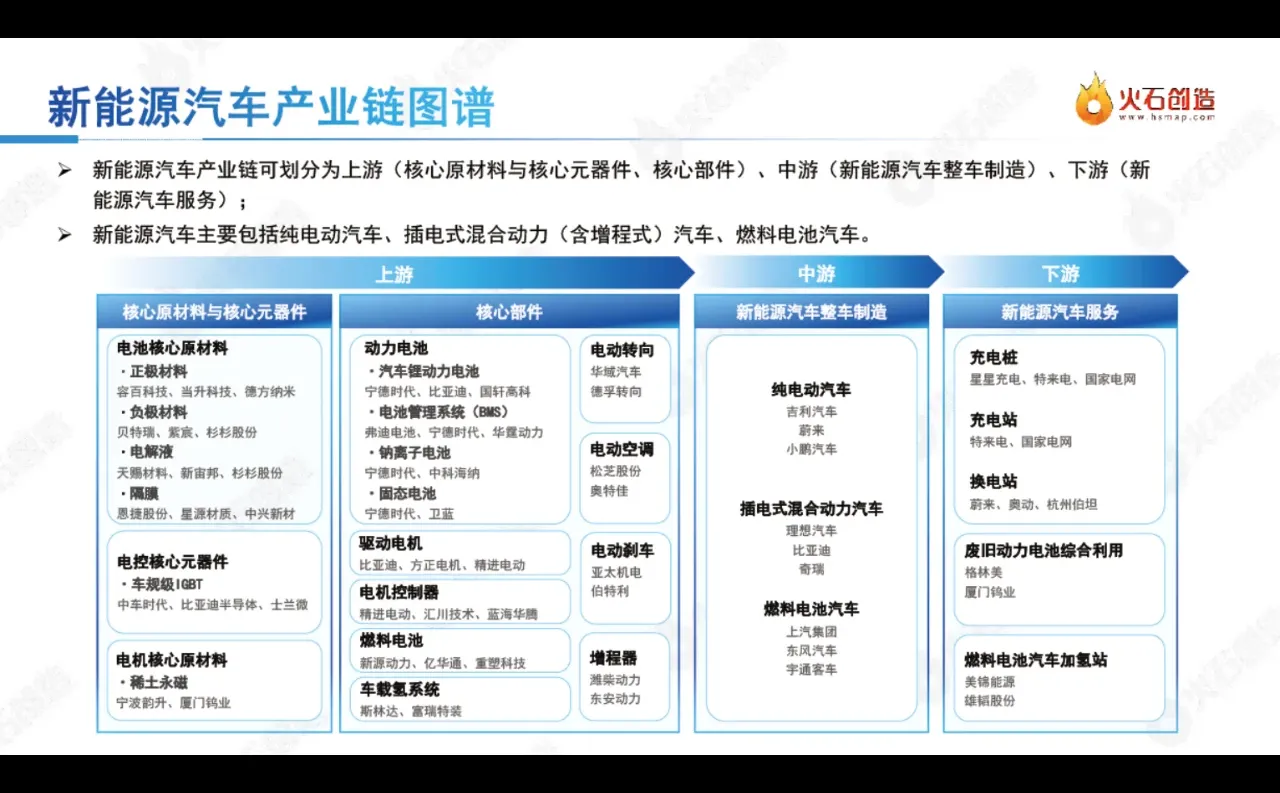 日读研报:新能源汽车产业报告