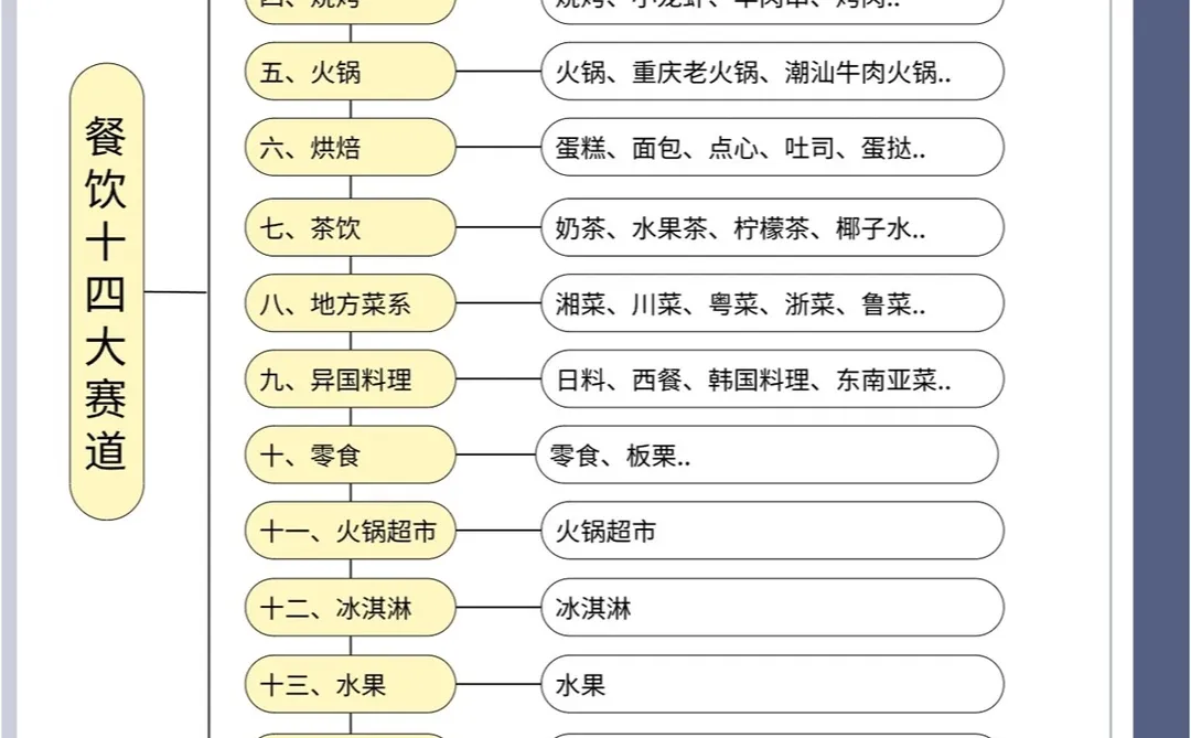 2024年餐饮品类赛道大全，入局哪个赛道？