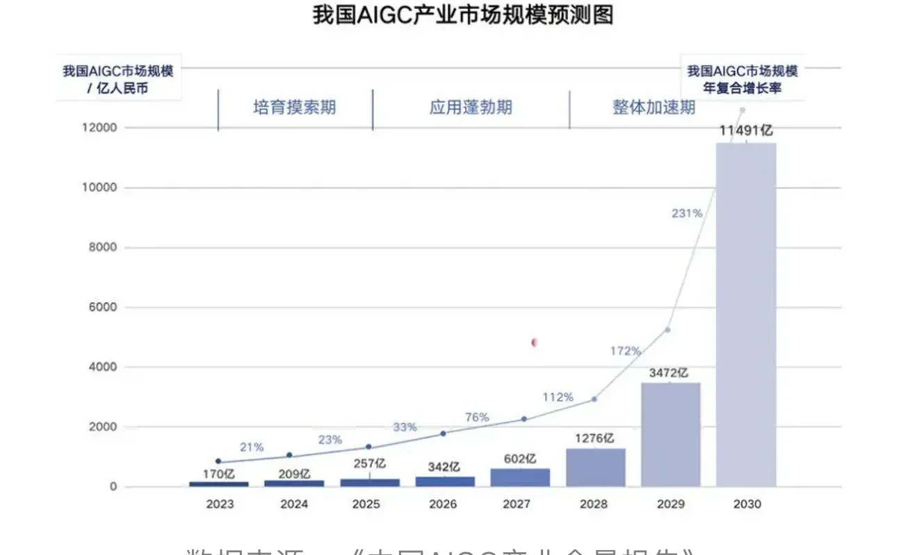 AIGC行业动态：2024年市场规模及技术革命