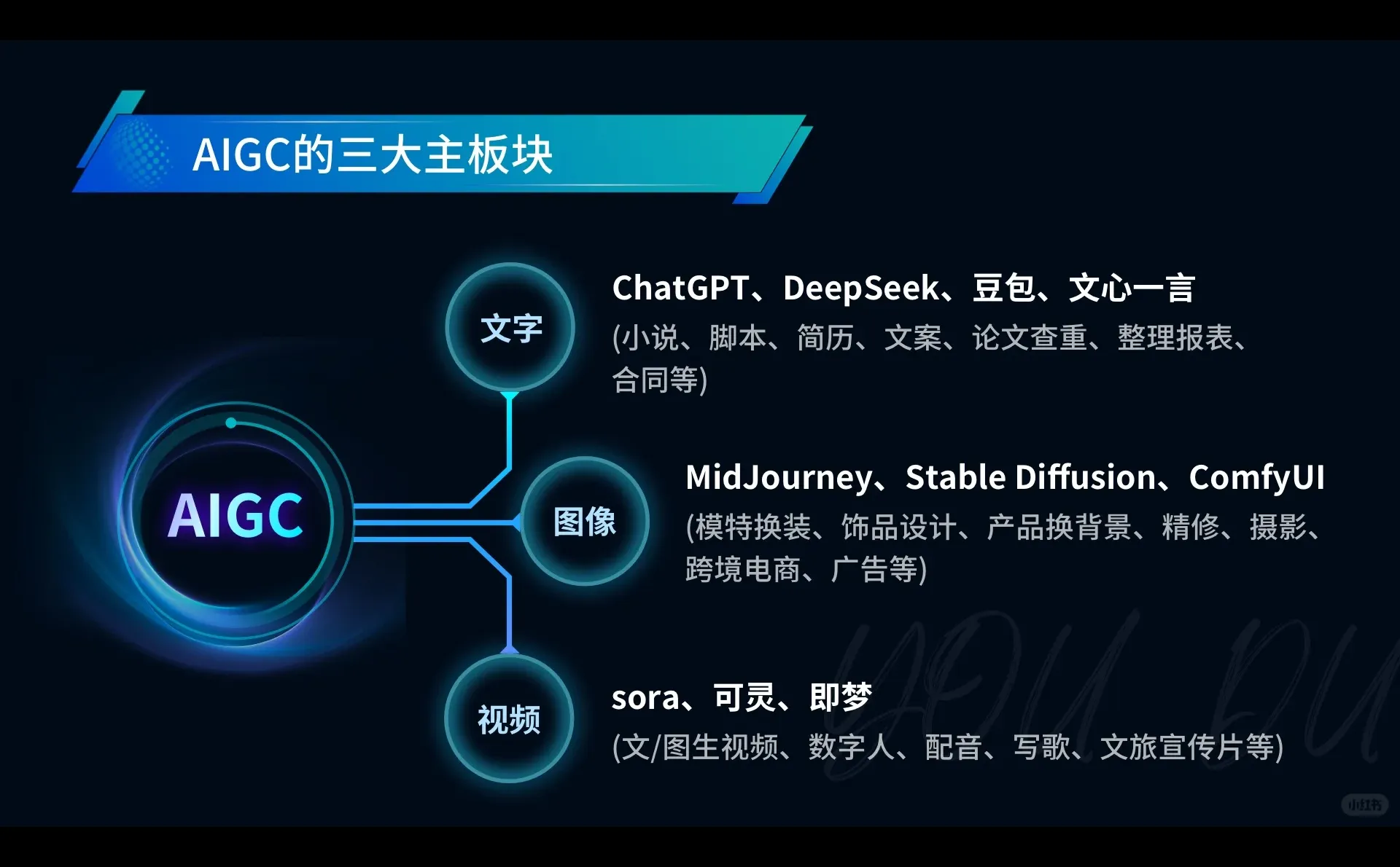 一次性搞懂AI和AIGC的区别