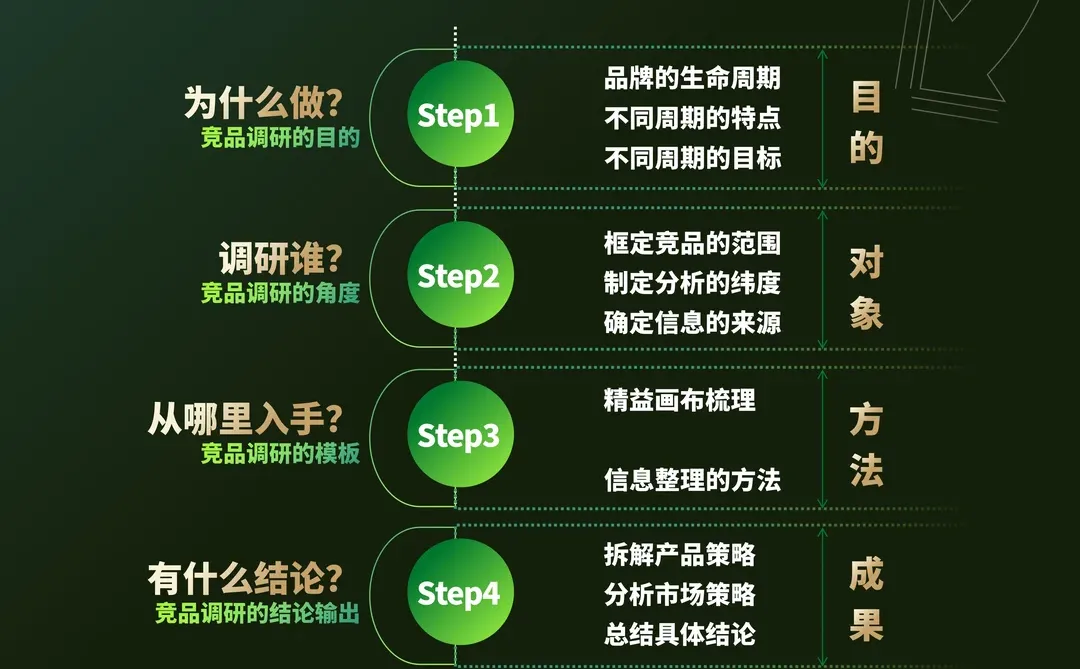 竞品市场调研分析报告操作详解来咯