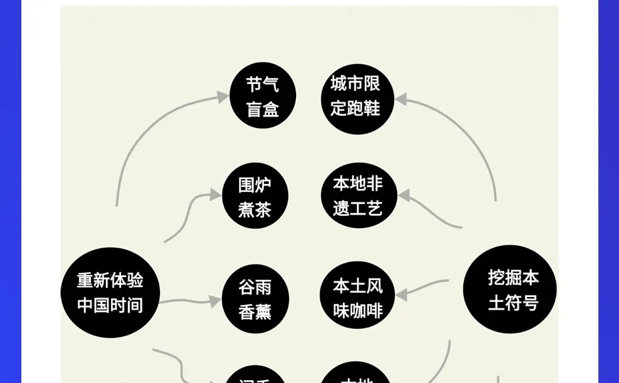 新零售行业5大趋势分析,㊗️业绩一路涨!