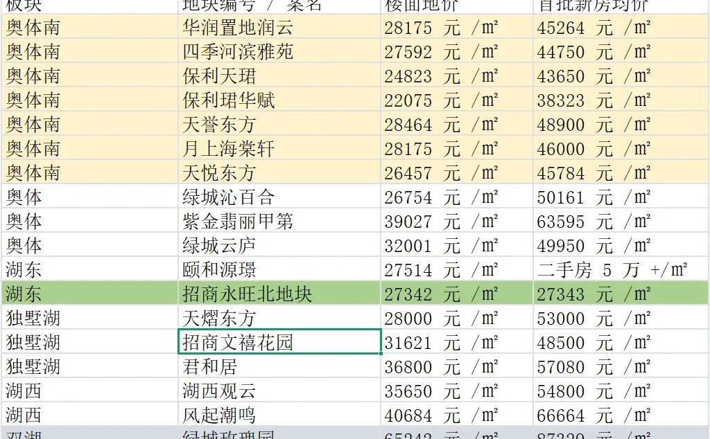 土拍结束,未来何去何从