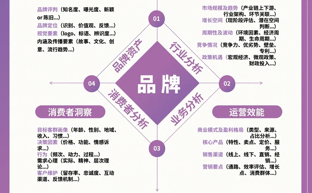 如何分析一个品牌？四步拆解法一图搞懂