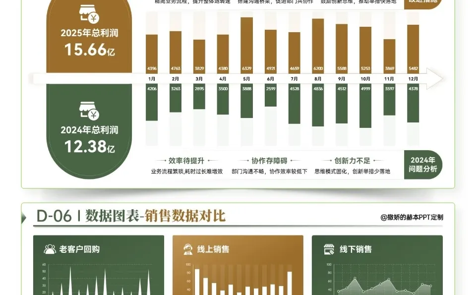 数据可视化PPT展现业绩和成果，汇报很清晰