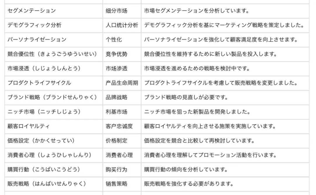 商务日语 | 市场调研与分析篇2：精通市场策