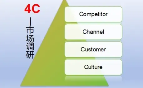 外贸人的市场调研怎么做啊?