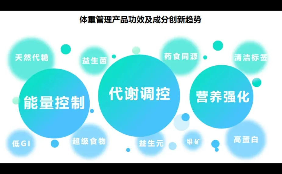 38页报告|2025体重管理食品趋势报告