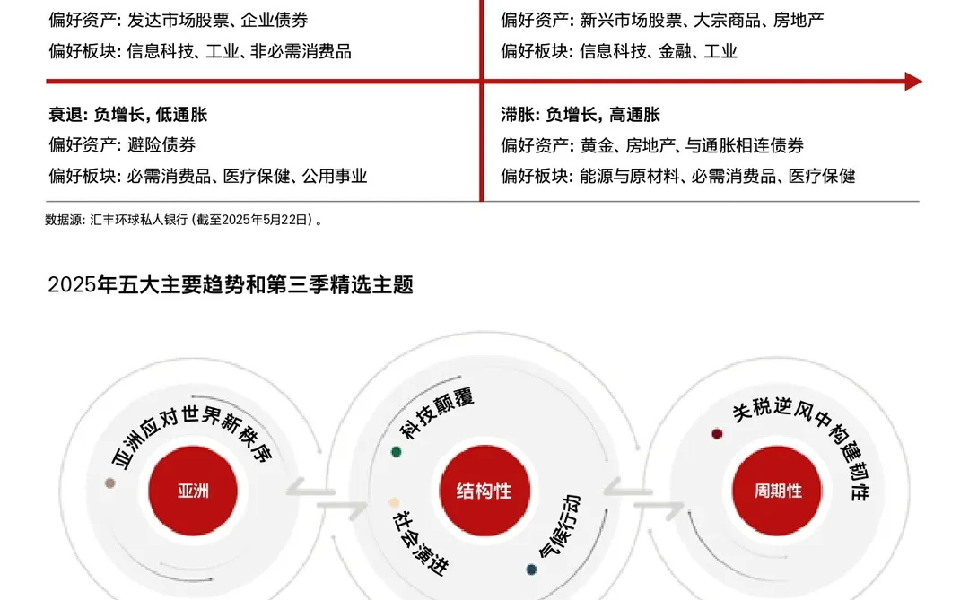 （编号144）2025年第三季投资展望报告