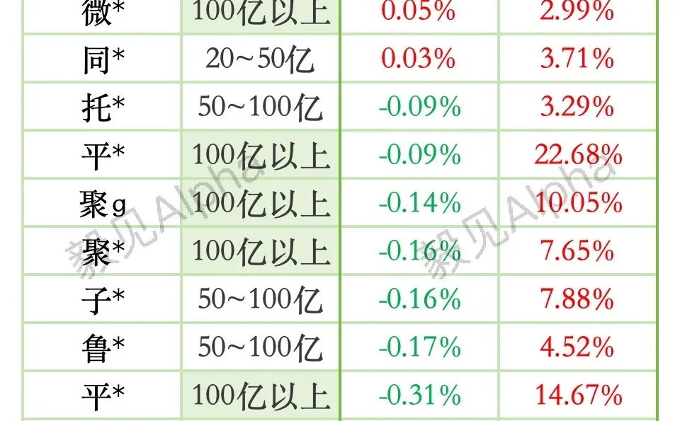 ?最新量化策略周度超额表现｜beta?alpha?