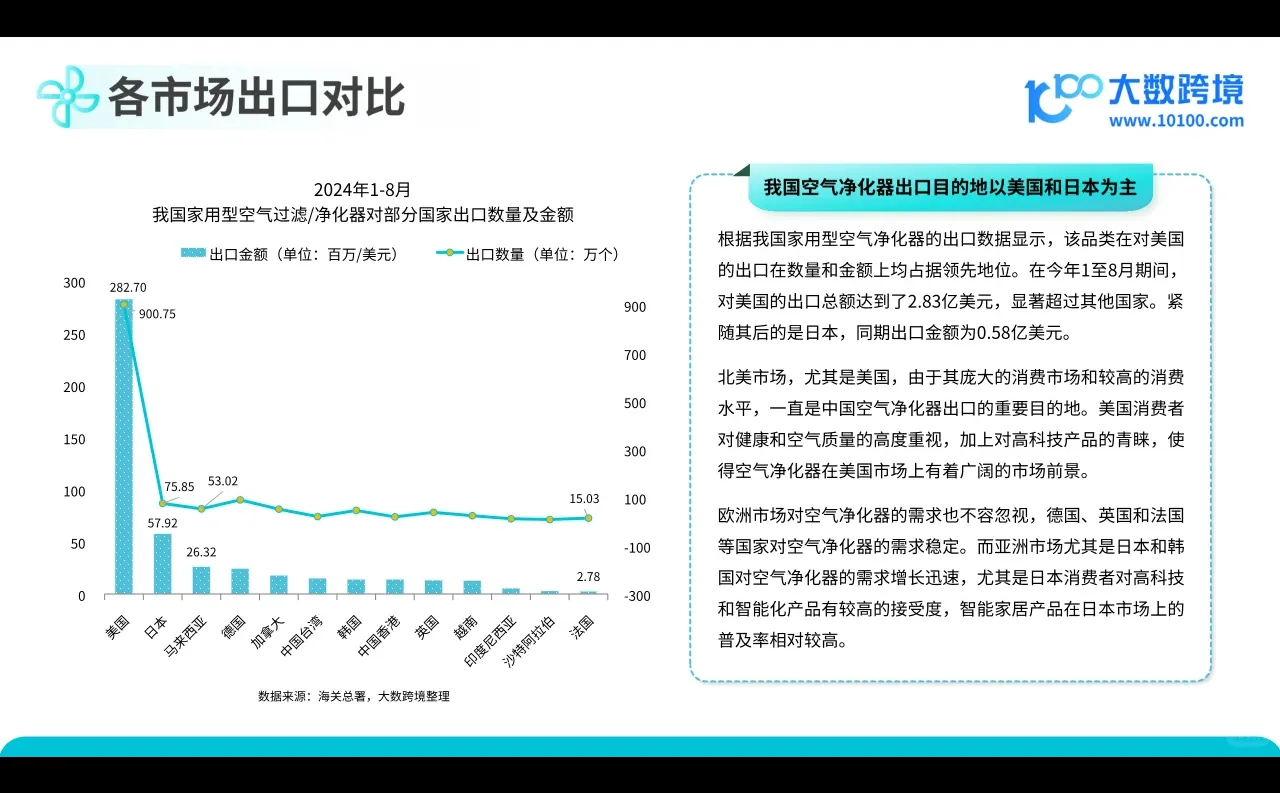2024空气净化器品类出海研究报告