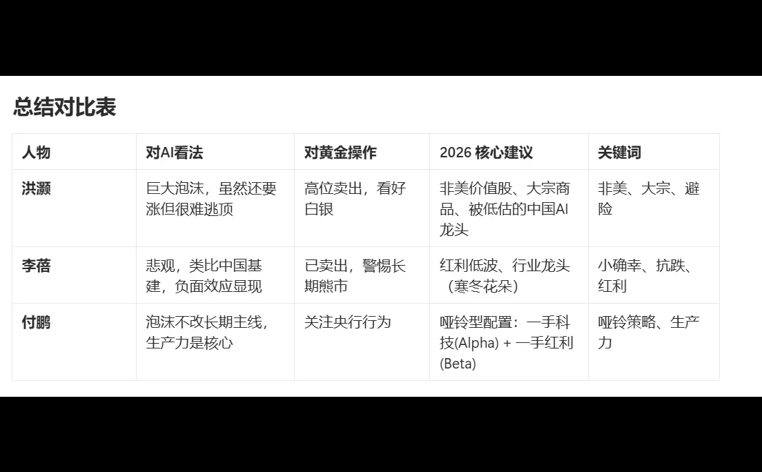 洪灏、李蓓、付鹏针对2026年的核心投资策略