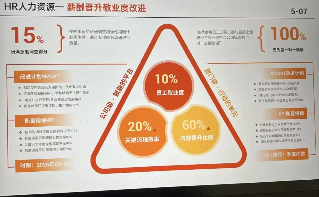 思路清晰的HR述职汇报！