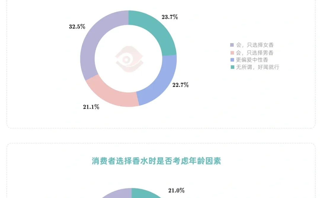 中国香氛行业市场洞察7篇(2)