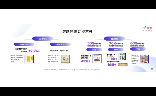 2023中国宠物行业趋势洞察白皮书 行业报告