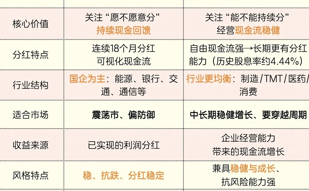 近期很稳的两条线:高分红&高现金流
