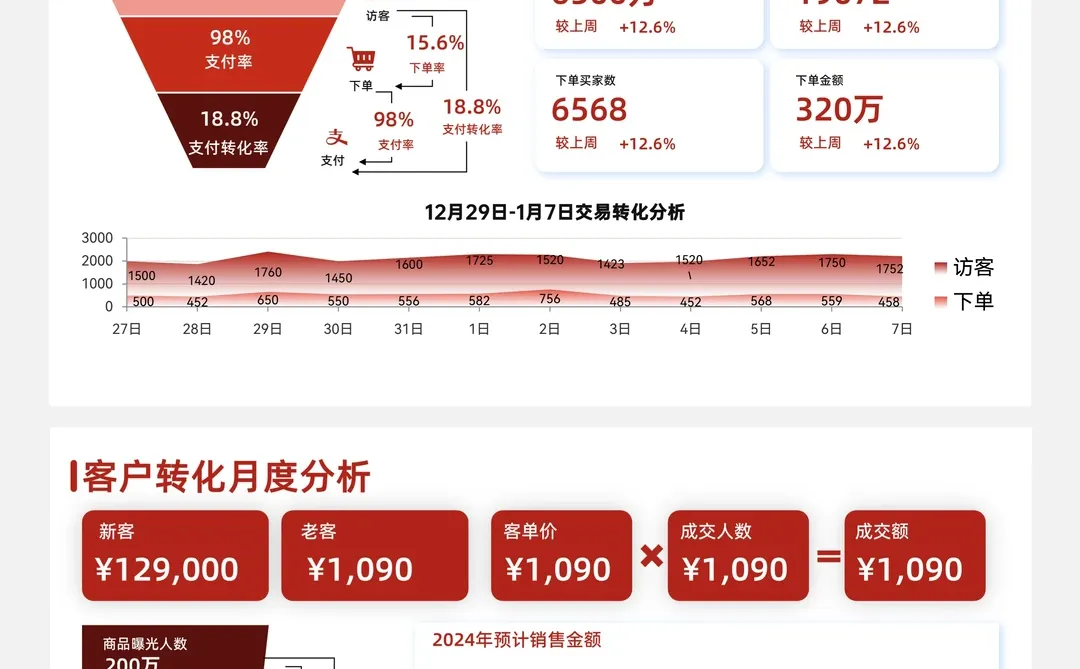 年度/季度/月度/周汇报数据分析专业好清晰