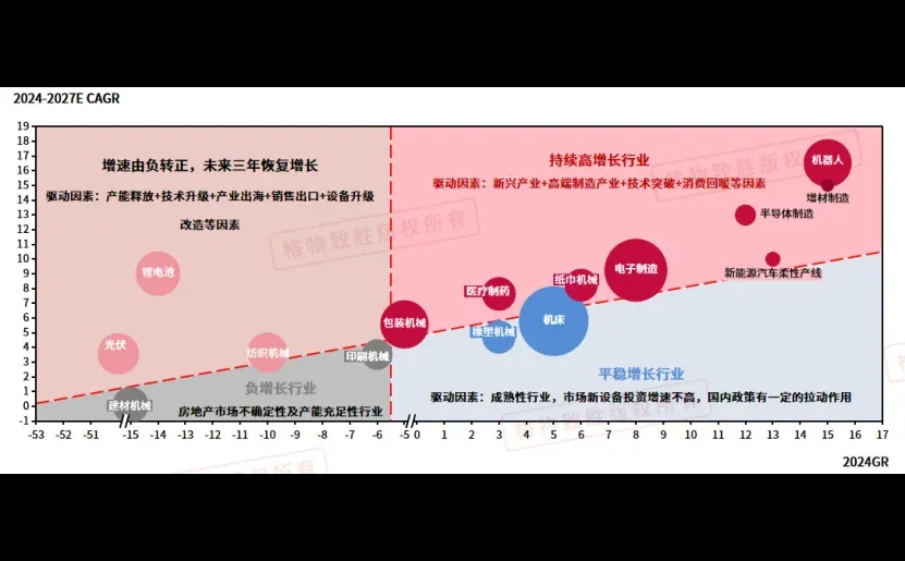 中国通用伺服——下游行业应用分析